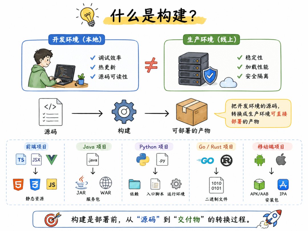 什么是构建