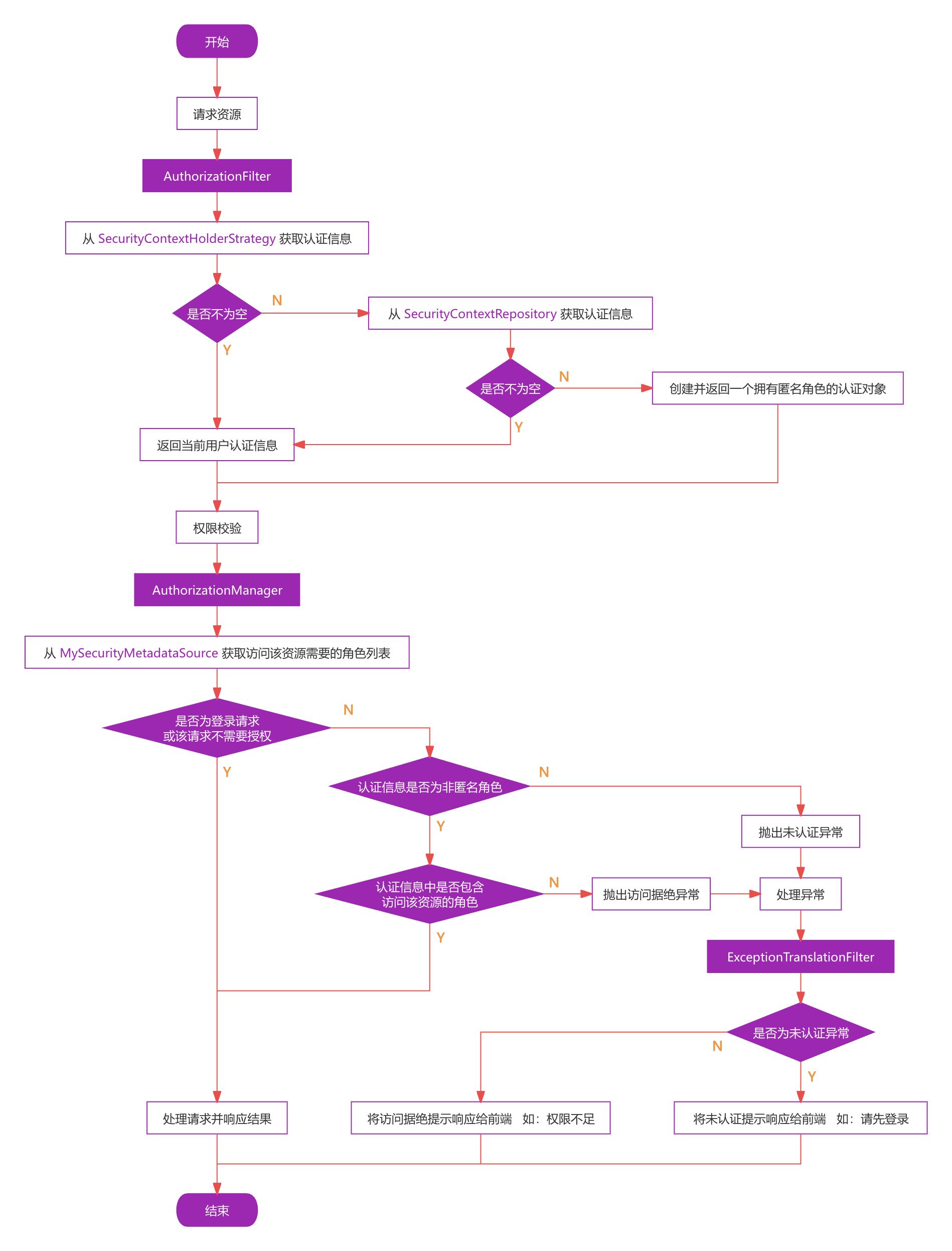 authorization-process