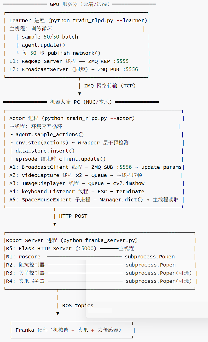HIL-SERL-物理拓扑