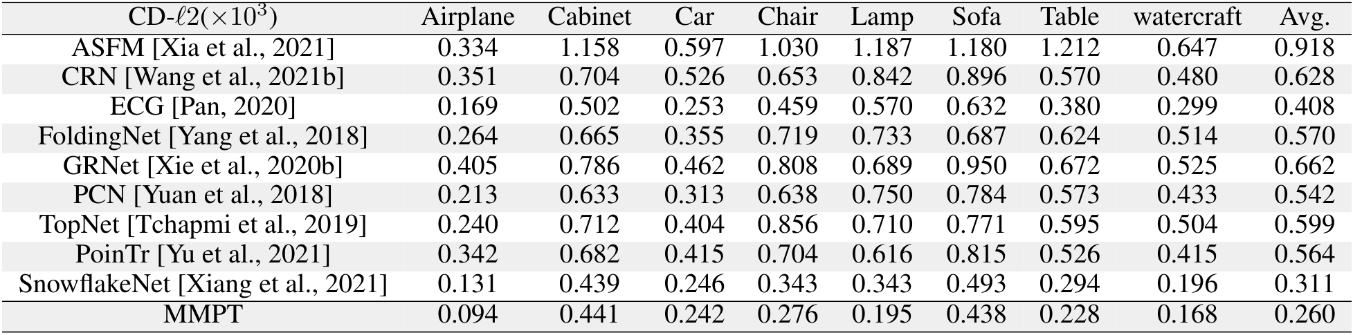 Table 16: Point cloud completion performance on MVP dataset in terms of F-Score@1% (higher is better).