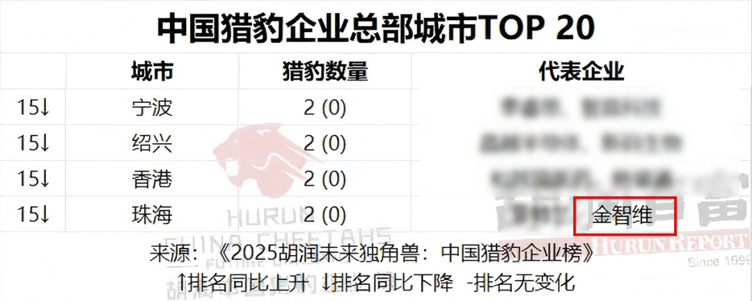 《2025胡润未来独角兽:中国猎豹企业榜》正式发布,金智维作为珠海市代表企业强势登榜-CSDN博客