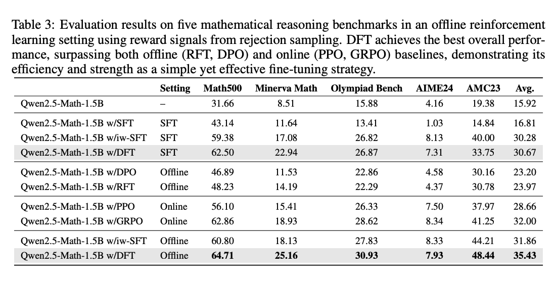 DFT与RL方法的性能对比