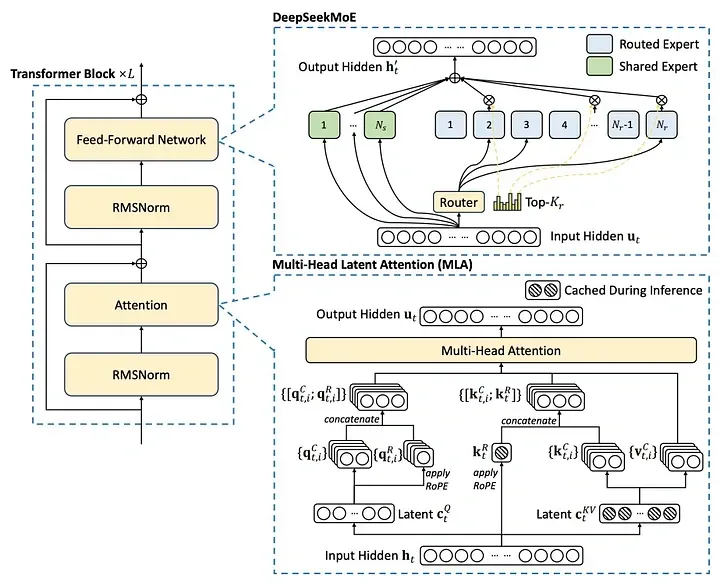 DeepSeek V4 Architecture: MoE & Latent Attention Explained - Macaron