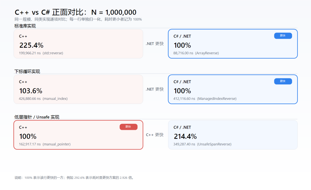 .NET vs C++ 数组原地反转实测:大数组 .NET 反杀?-CSDN博客