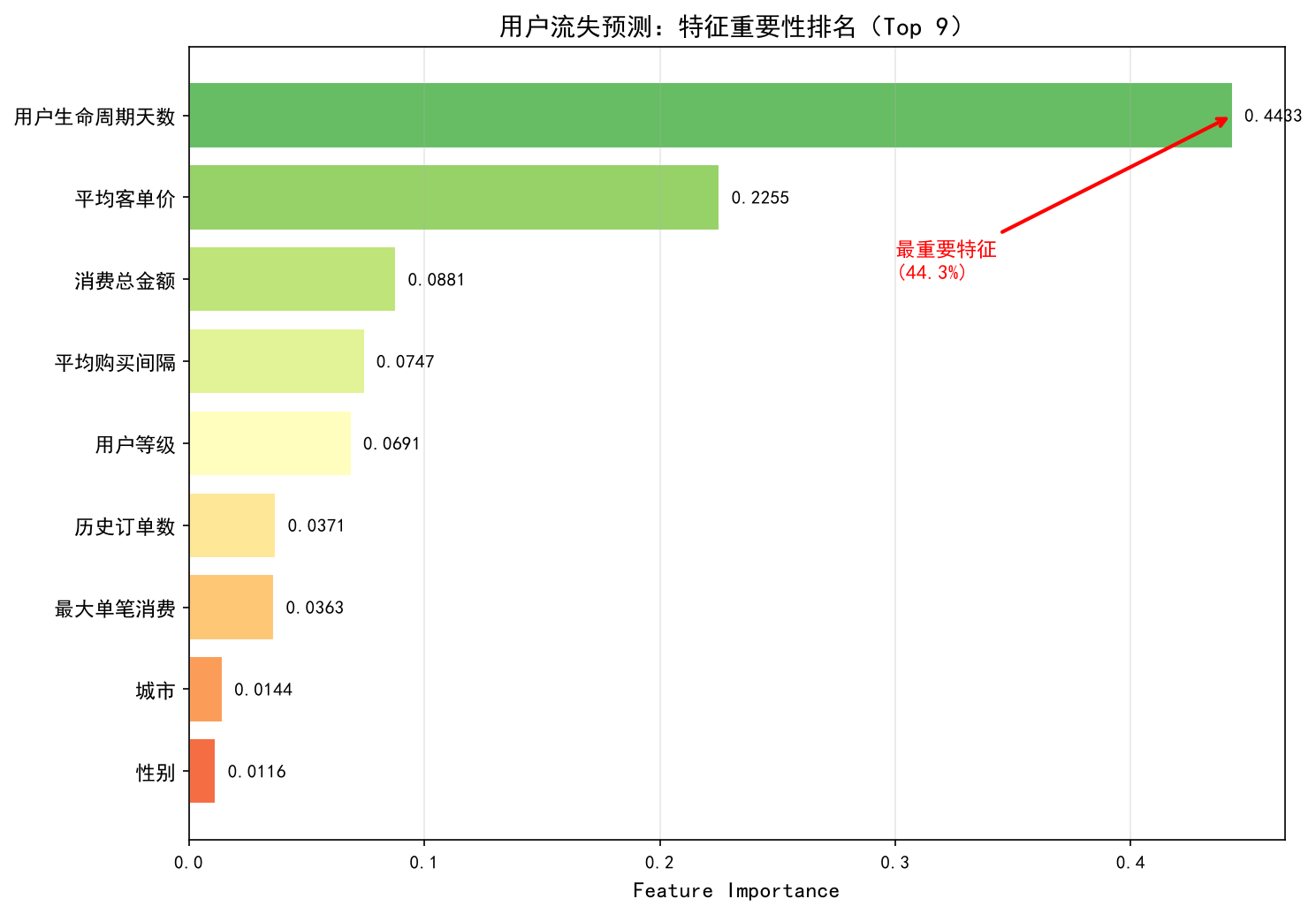 特征重要性