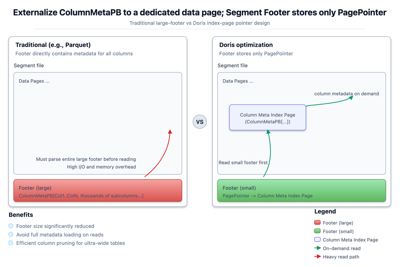 1.3.1 元数据存储优化.png