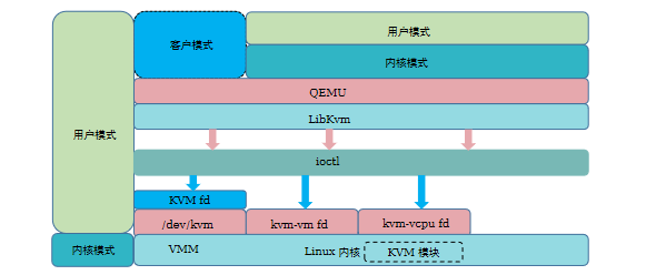 KVM工作原理