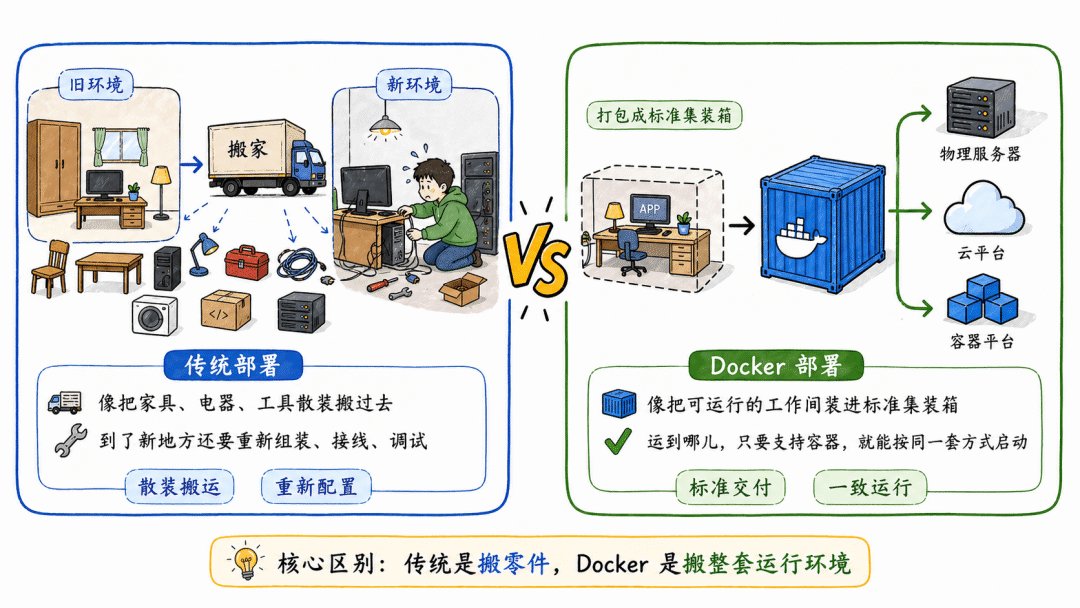 Docker 标准化交付