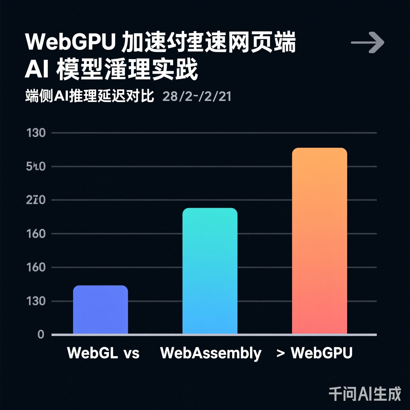 端侧AI推理延迟对比柱状图：WebGL vs WebAssembly vs WebGPU