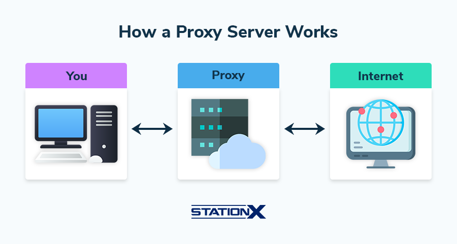 How a Proxy Server Works