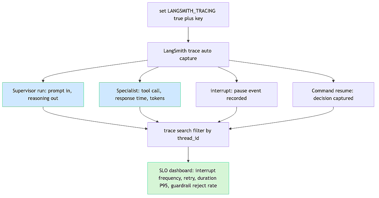 langsmith-observability