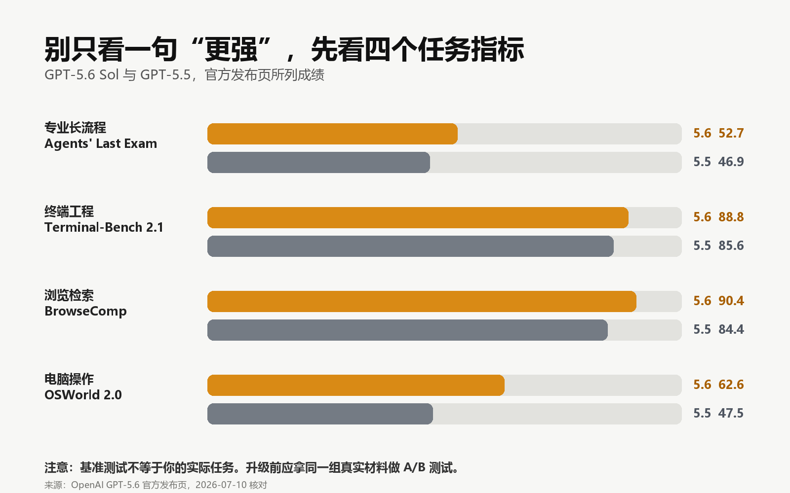 GPT-5.6 Sol 与 GPT-5.5 的四项任务指标