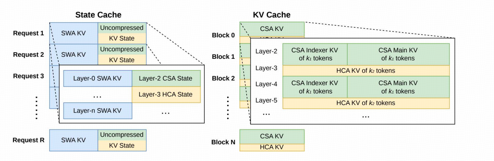  DeepSeek-V4 的 KV 缓存布局示意。KV 缓存被划分为两大核心部分：用于 CSA/HCA 的经典 KV 缓存，以及用于
SWA 和 CSA/HCA 中尚未准备好压缩的 token 的状态缓存