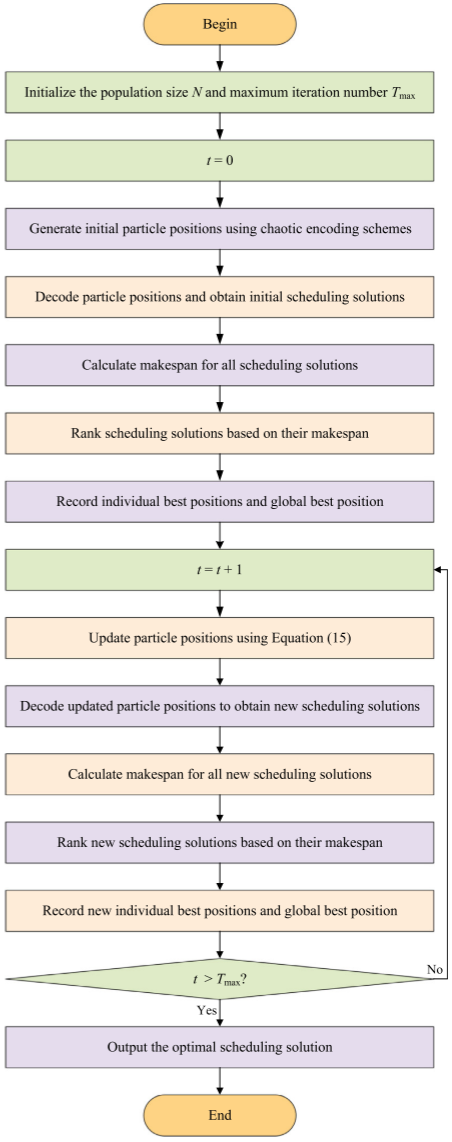 Flowchart of QPSO with chaotic encoding schemes