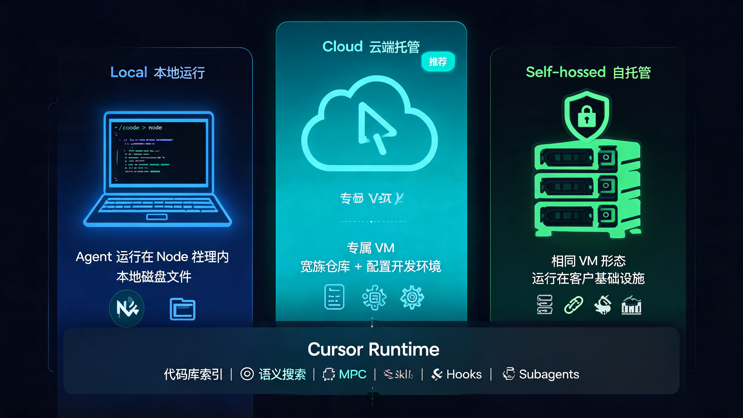 Cursor SDK 三种运行时架构