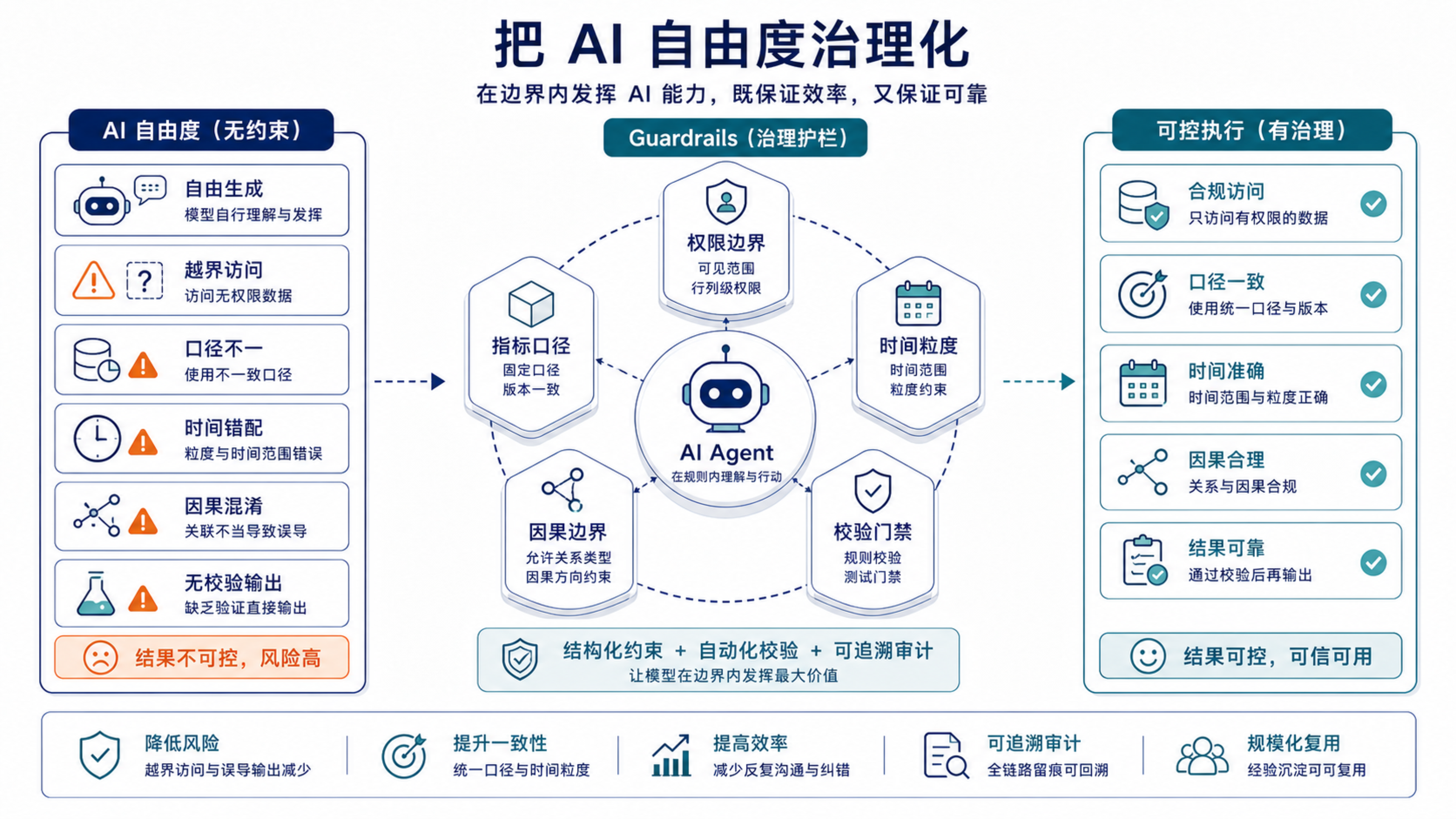 治理化不是削弱 AI,而是把权限、口径、粒度、因果边界和校验门禁显式放进执行过程。
