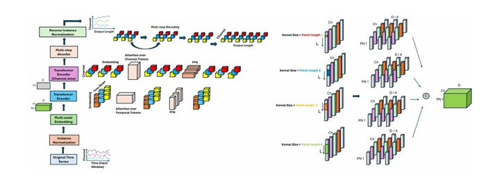 【论文解读】MultiPatchFormer|A multiscale model for multivariate time series ...