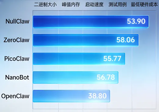2026 轻量 AI 智能体选型指南:5 款主流框架核心指标深度横评