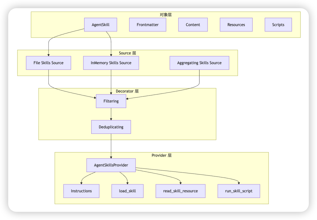 .NET+AI | Agent Skills | MAF 悄悄更新到 RC5，Agent Skills的 脚本运行能力 Ready 了