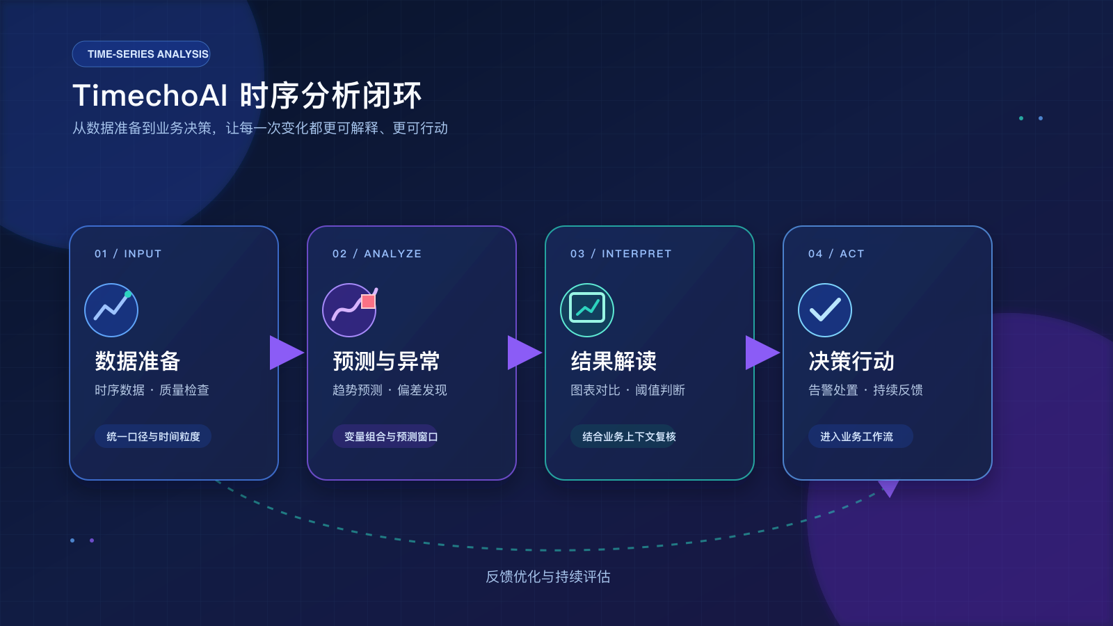 TimechoAI 时序分析闭环:数据准备、预测与异常分析、结果解读、决策行动
