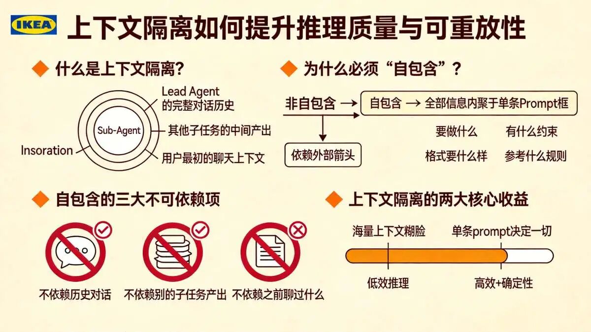 七、上下文隔离的目标： 提升  推理质量与可重放