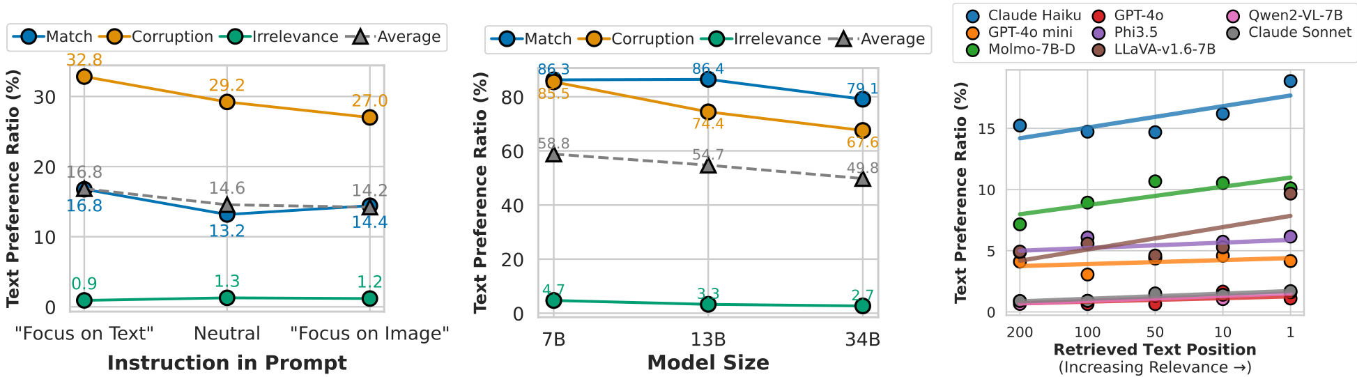Figure 5. The effect of different factors (prompting, language model size, text relevance) on text bias. Left: Instructional prompts influence modality preference slightly; text preference drops from 16.8% to 14.2% with “Focus on Image” vs. “Focus on Text’ in QwenVL-2-7B. Middle: Scaling the language models (7B, 13B, 34B) in LLaVA-NeXT models decreases text bias but only marginally. Right: Increasing text relevance to the query with BM25 retrieval, raises text bias.