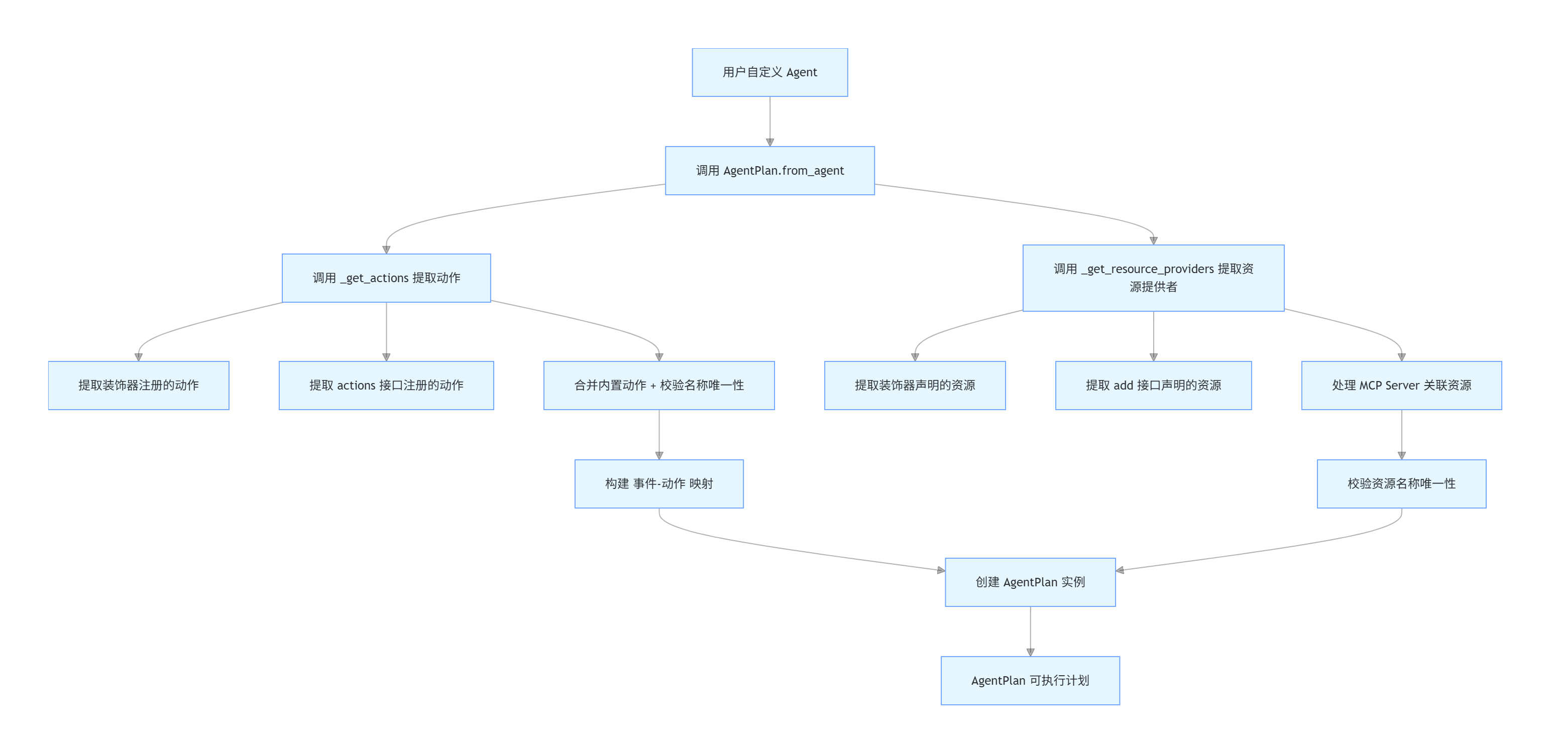AgentPlan_compile
