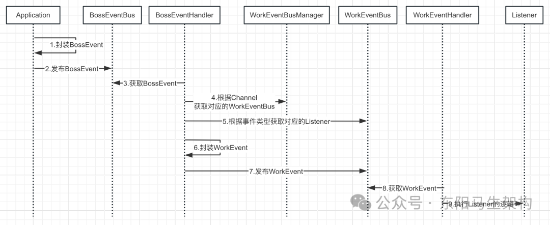 秒杀系统—3.第二版升级优化的技术文档一_Disruptor_05