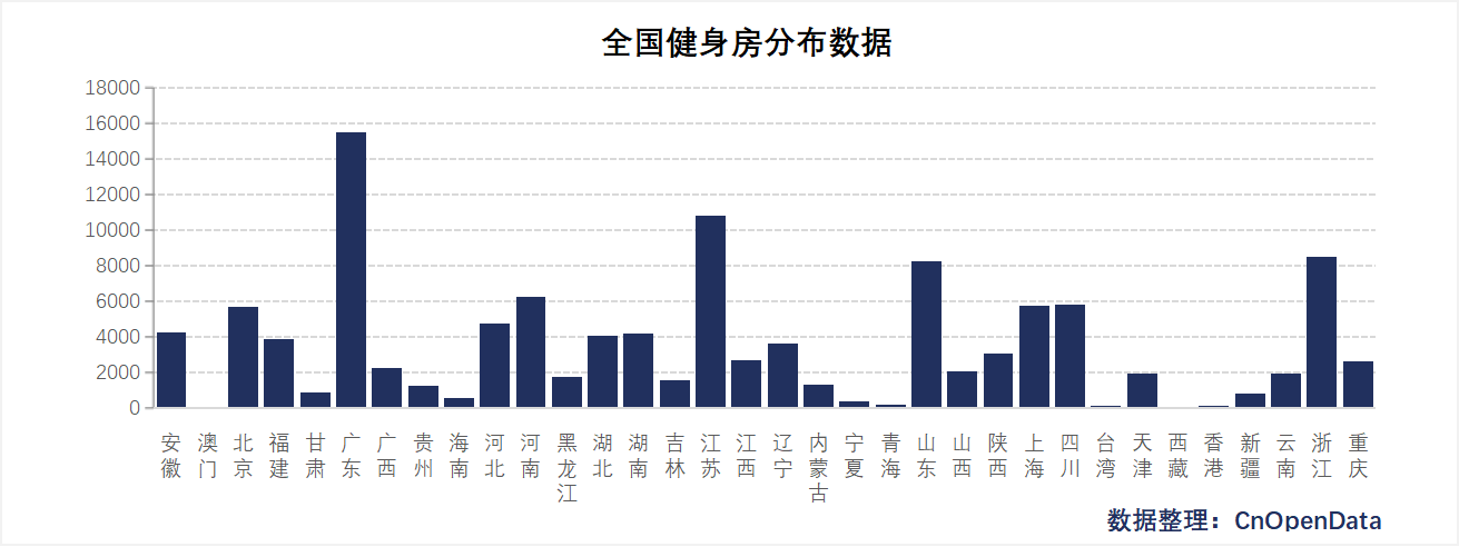 全国健身房分布数据