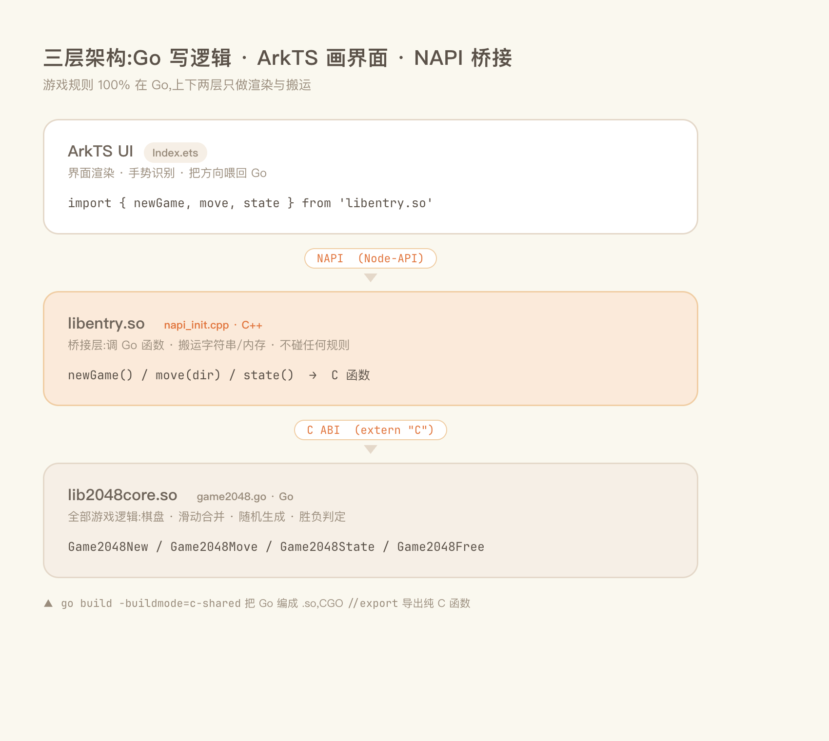 三层架构:Go 写逻辑、ArkTS 画界面、NAPI 桥接