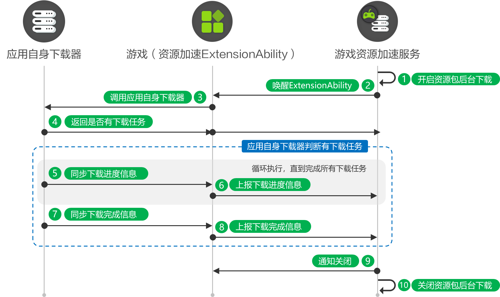 鸿蒙系统下，游戏预下载方案有何不同？-鸿蒙开发者社区