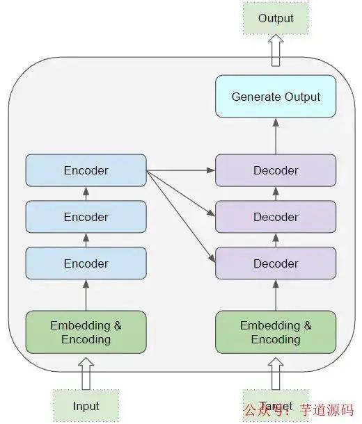 图解Transformer架构设计_架构设计图,模块有xgboost模块,transformer时序模块,双层stacking架构,和 -CSDN博客