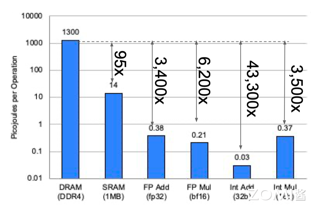 【AI系统】AI 芯片的思考_脉动阵列_07