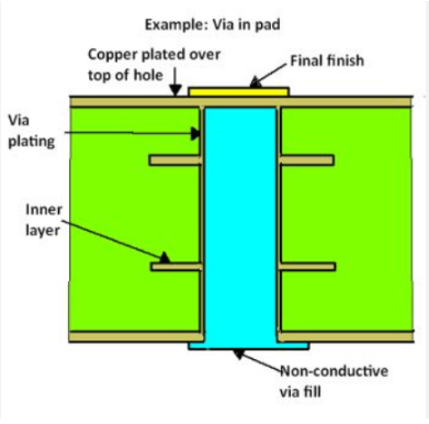 HDI PCB BGA 设计中焊盘内过孔的横截面