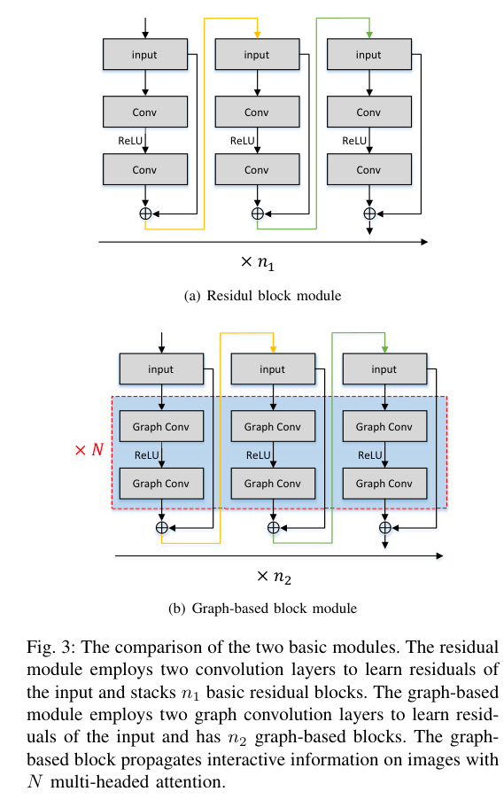 GNN+图像恢复Multi-level Attention-guided Graph Neural Network for Image ...