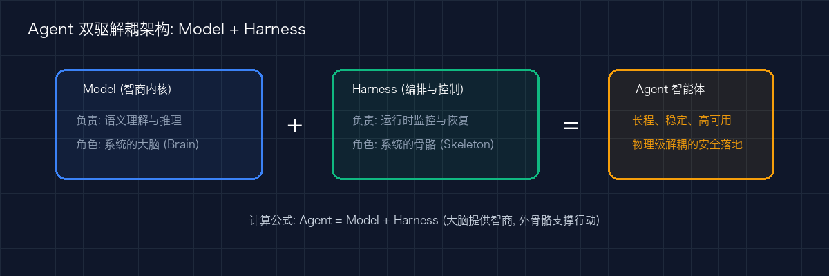 Agent 双驱解耦架构