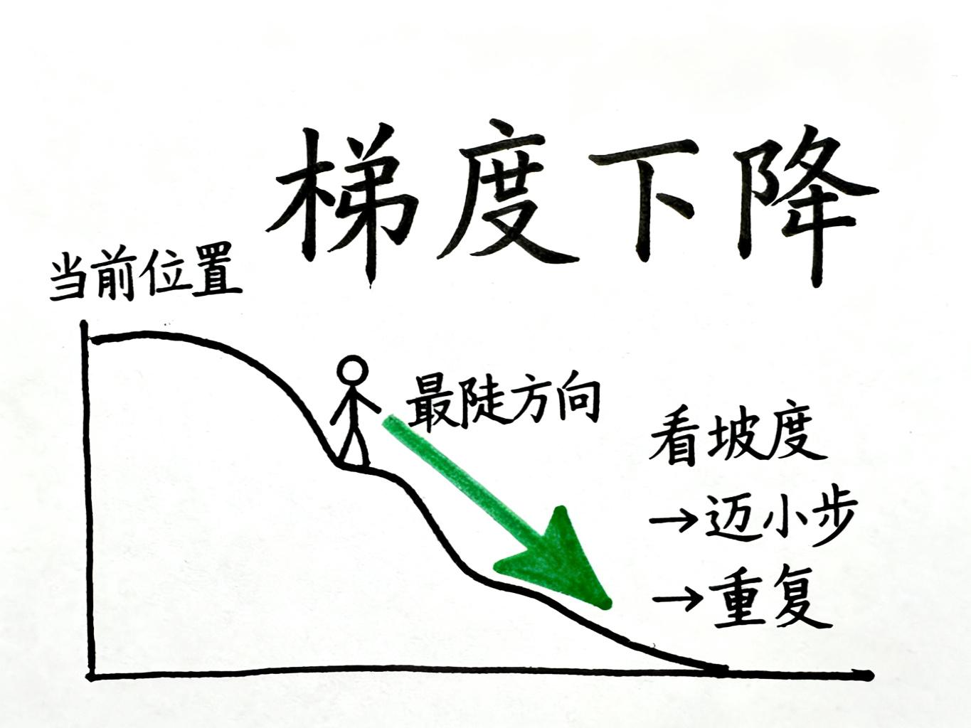 梯度下降原理图