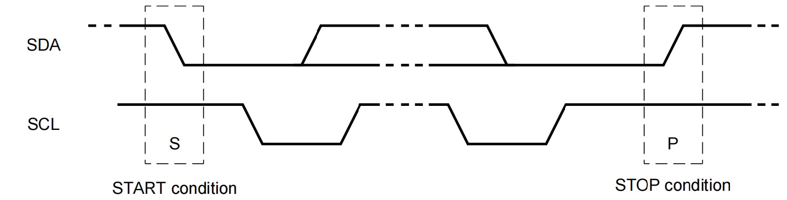 START 和 STOP 信号