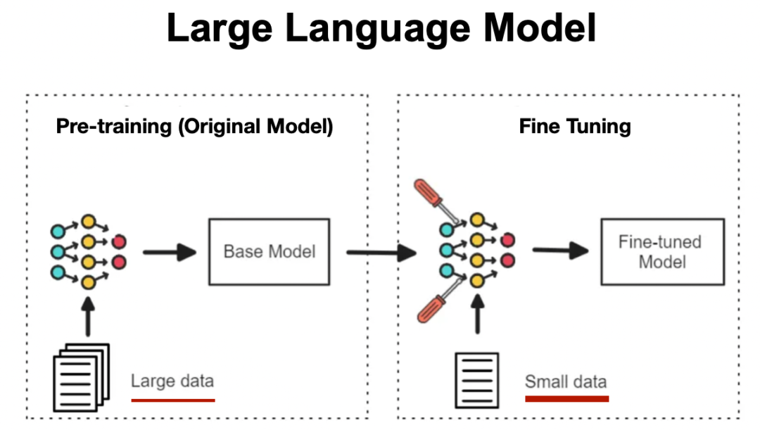 Fine-Tune LLMs: Between Full & Partial Fine Tuning — An End to End Python  Example to Fine Tune with PERT/LORA on the SST Dataset | by Ouarda FENEK |  Medium