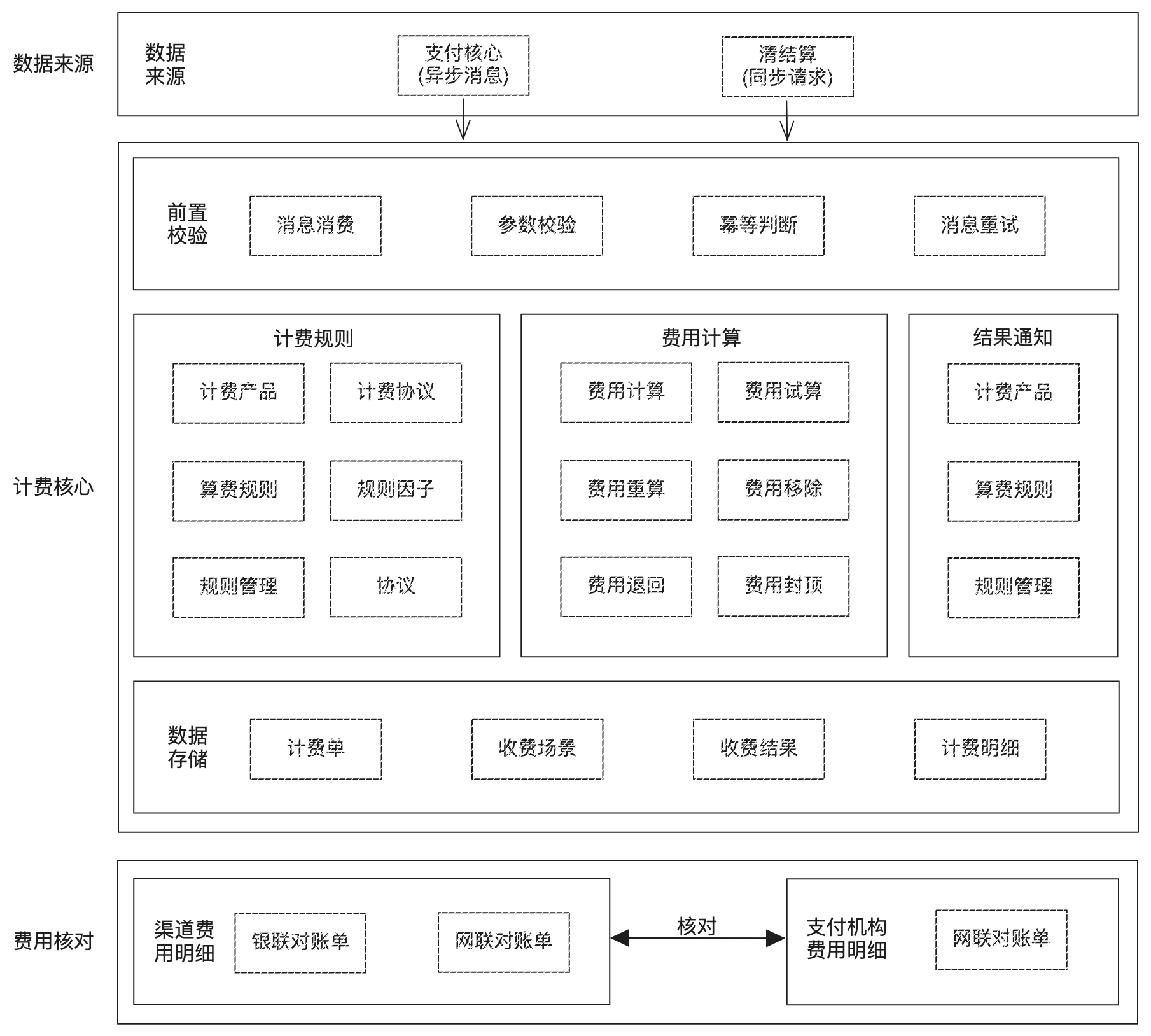 支付域——支付计费系统设计_计费系统设计原则-CSDN博客