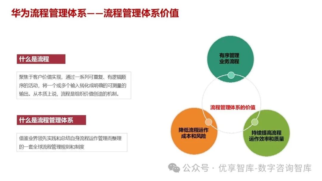 【108页PPT】华为流程体系及实施方法论:以客户价值为导向,构建六级流程架构(L1-L6),实现战略到执行的贯通_l2员工关系管理包括哪些 ...