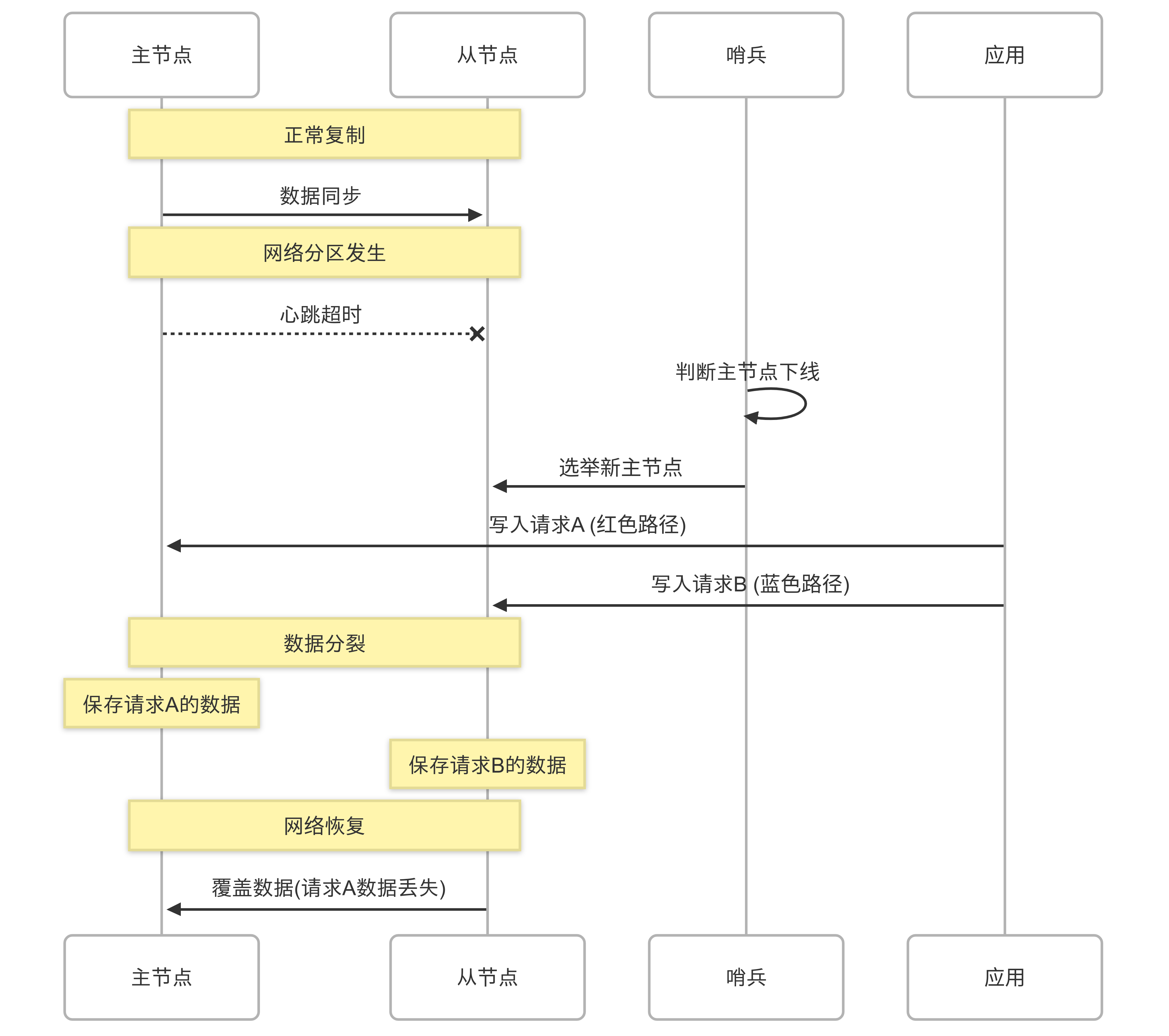 当 Redis 集群说"分手"：Redis 集群脑裂问题及解决方案_监测机制_03