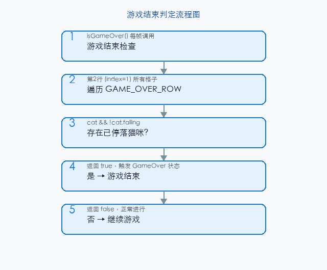 文章配图:游戏结束判定算法