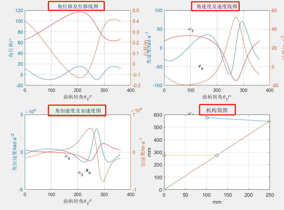 牛头刨床的运动学仿真,从公式到动画_牛头刨床的角度速度函数图形-CSDN博客