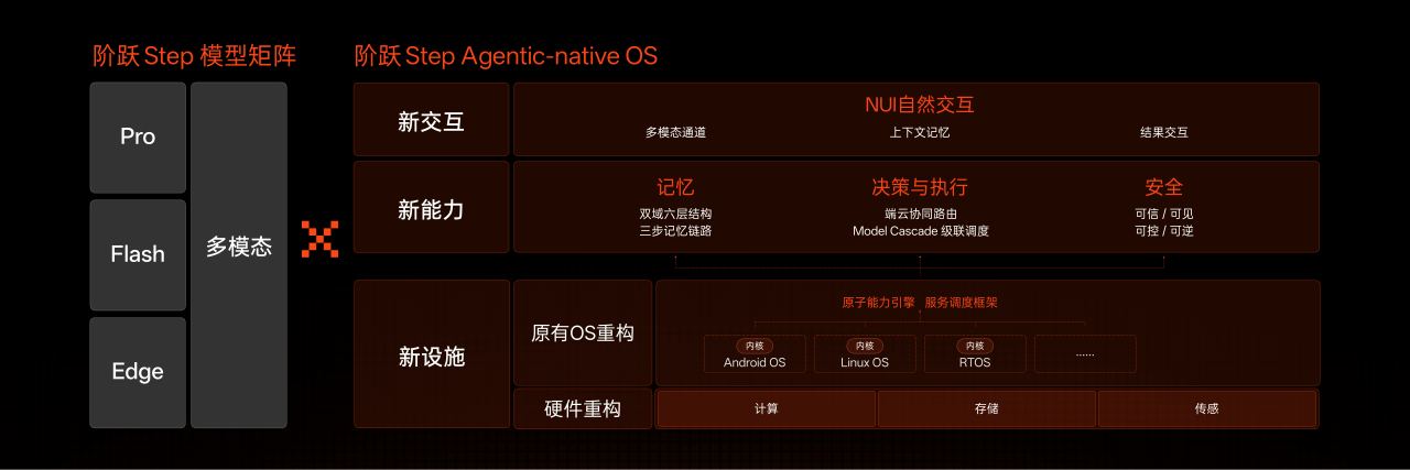 阶跃星辰STEPX Neo：IPO前夜的“iPhone时刻”——当Agent手机从概念走进现实，一场关于AI原生硬件的终局之战已经打响