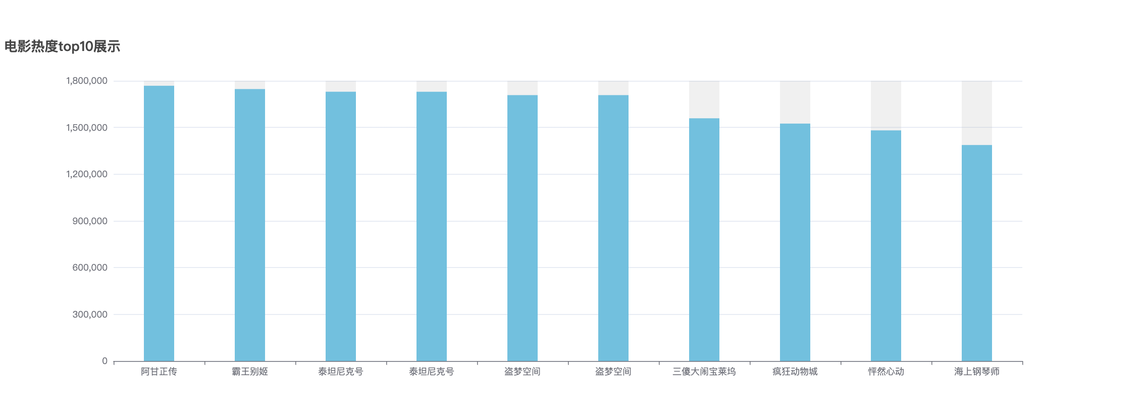 电影热度Top10