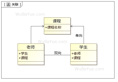 UML类图中的关系-关联