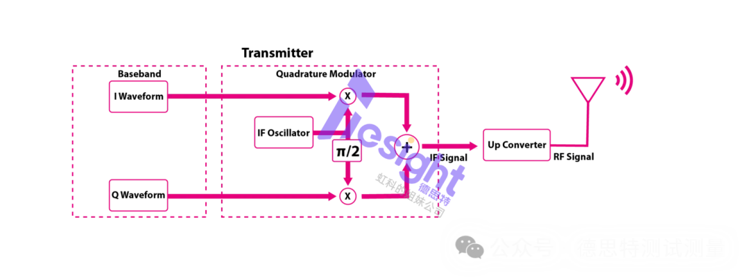应用分享 | 如何用任意波形发生器(AWG)数字调制,实现高效无线通信测试?_可以相邻两个通道共用一个定序器或者8个通道共用一个定序器;-CSDN博客