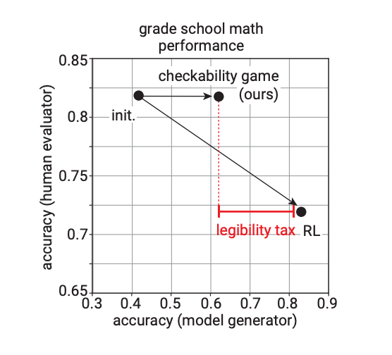 图1：关键结果。优化解决方案的正确性会导致高精度，但易读性较差。