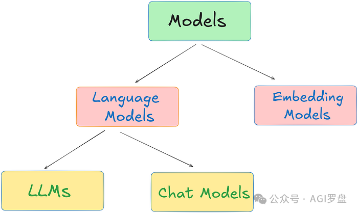 LLMs 与 Chat Models 对比